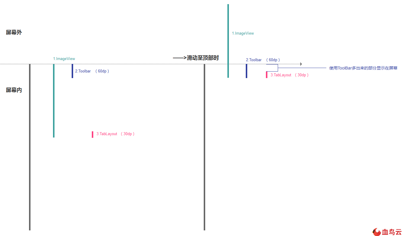 Android view怎么实现滑动悬浮固定效果