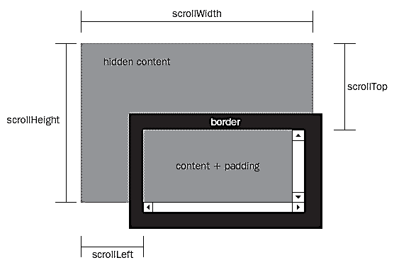 如何使用Javascript获取页面元素的位置