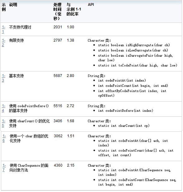 Java如何实现Unicode代理编程