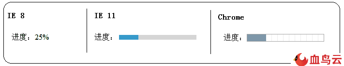 HTML5中progress和meter控件怎么使用