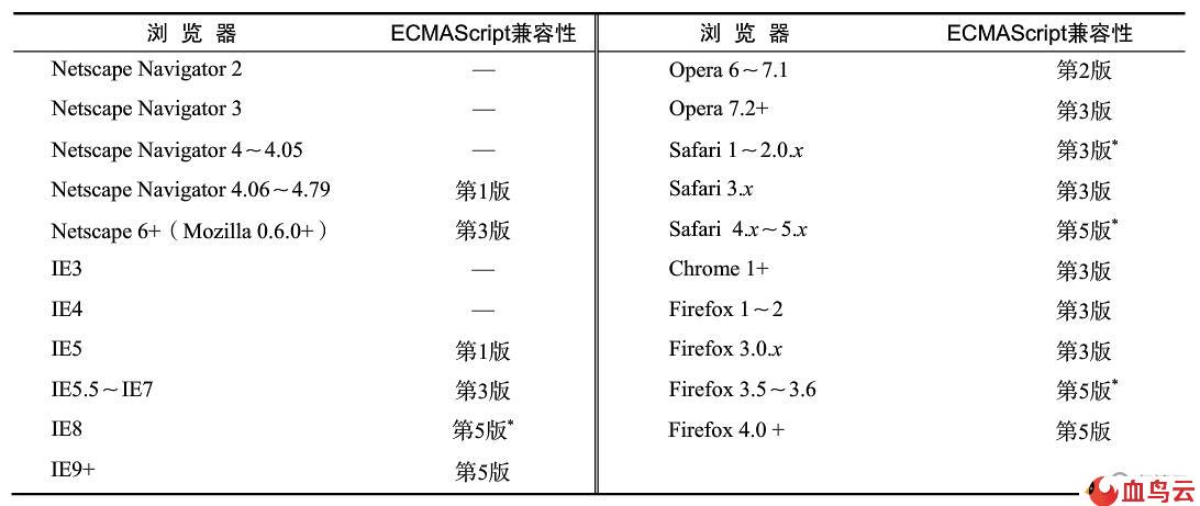 javascript是es5吗