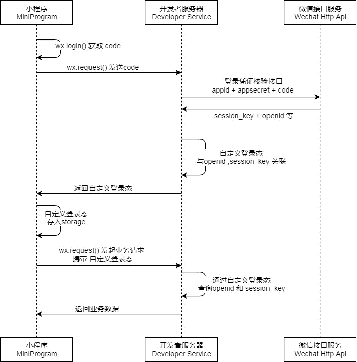 微信小程序中怎么實現(xiàn)API接口