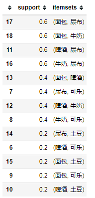 Python关联规则是什么