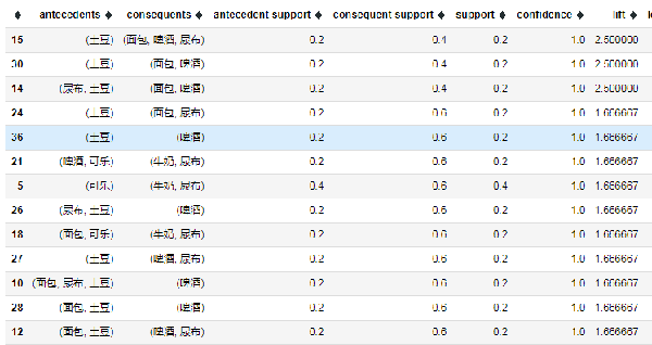 Python关联规则是什么