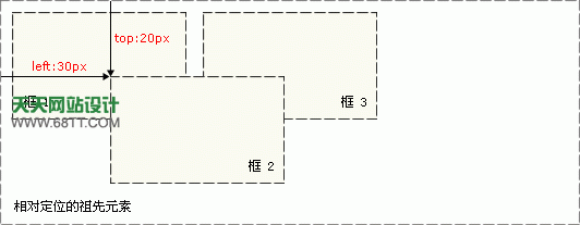 CSS中怎么使用absolute絕對(duì)定位屬性