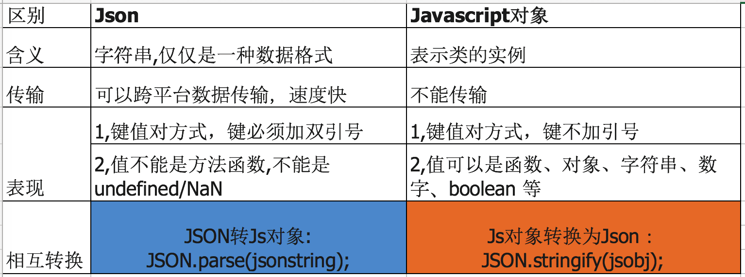 jQuery中js对象、json与ajax怎么创建