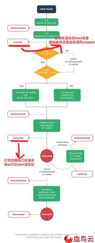 vue.js中created方法有什么用