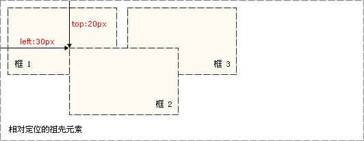 CSS相對定位和絕對定位有什么不同