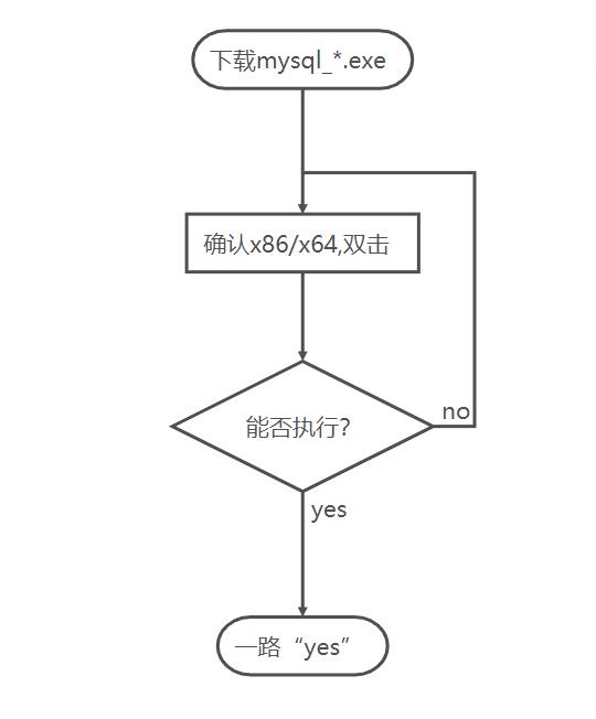 MySQL数据库服务器安装的方法是什么