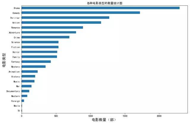 怎么用python分析电影票房  python 第12张