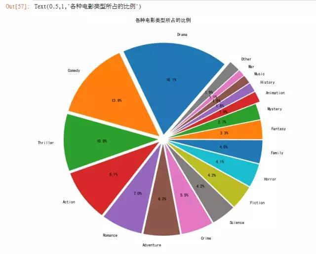 怎么用python分析電影票房