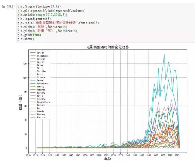 怎么用python分析电影票房