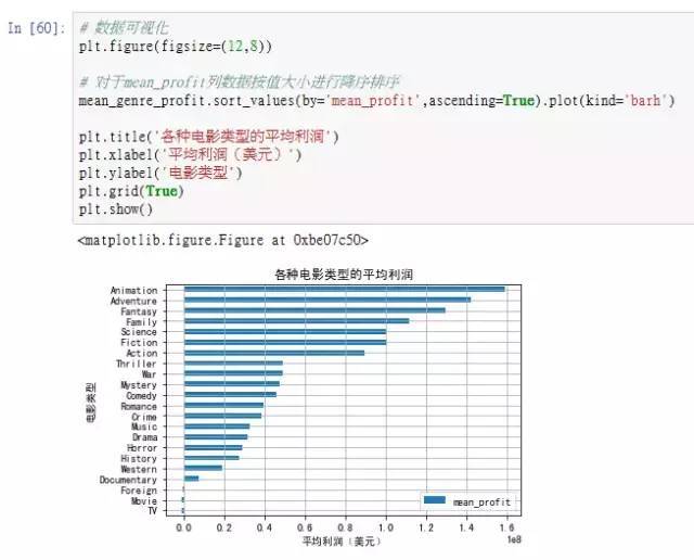 怎么用python分析电影票房