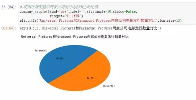 怎么用python分析电影票房