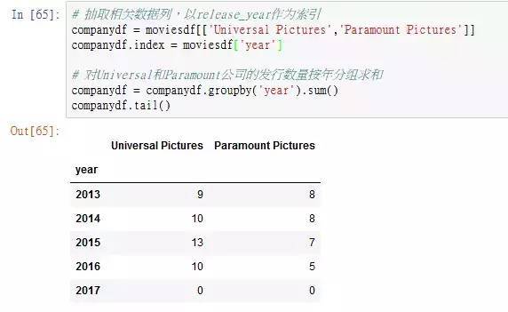 怎么用python分析电影票房