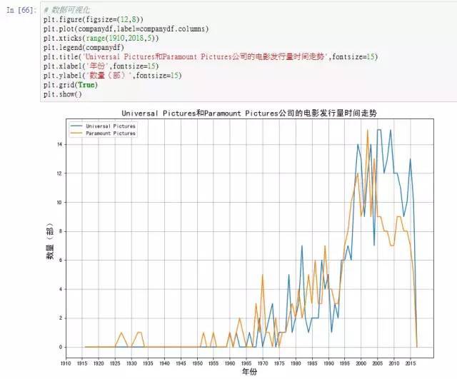 怎么用python分析电影票房  python 第20张