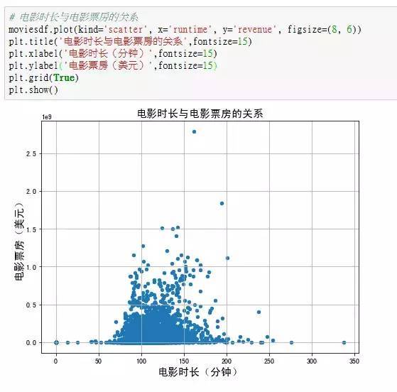 怎么用python分析电影票房  python 第23张