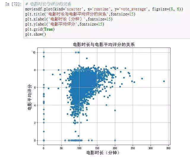 怎么用python分析电影票房