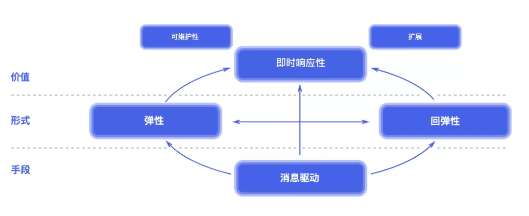 Reactive架構(gòu)的知識點(diǎn)有哪些