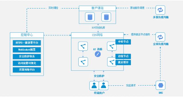 小程序游戏加速方案是什么