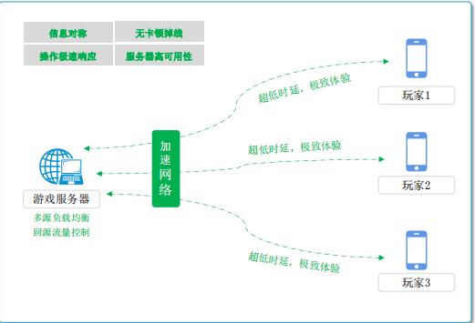 小程序游戏加速方案是什么