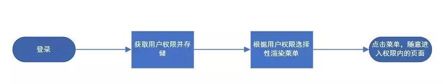 vue怎么實現(xiàn)后臺管理系統(tǒng)的權(quán)限控制