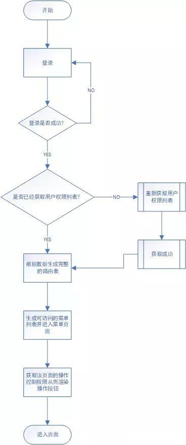 vue中怎么实现后台管理系统的权限控制