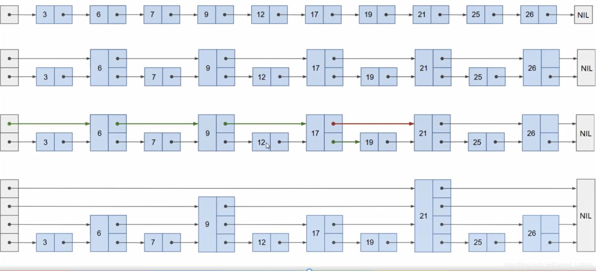 python怎么实现跳表SkipList