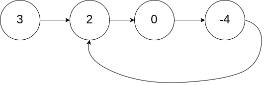 C++如何实现单链表中的环