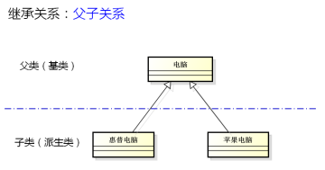 c++中的继承关系是什么