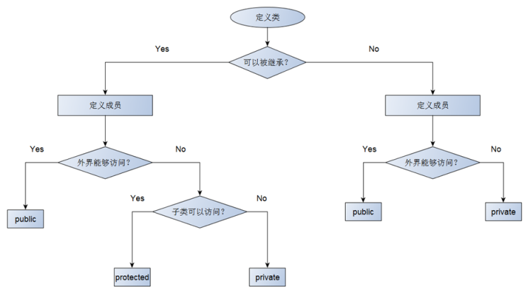 c++中的继承关系是什么