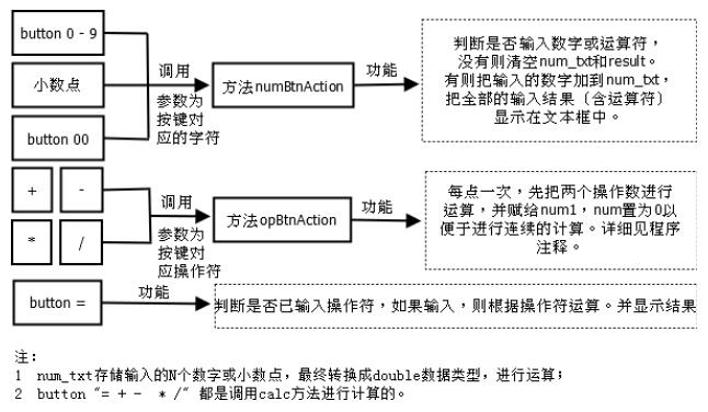 Java怎么实现简单计算器小程序