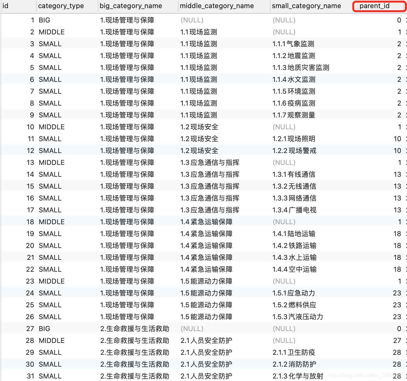 Vue級聯(lián)下拉框怎么實現(xiàn)