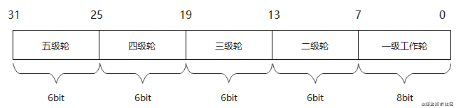 怎么用C语言实现经典多级时间轮定时器