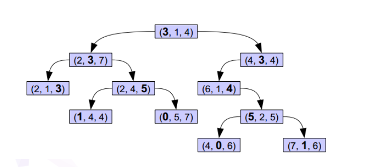 C++怎么实现KDTree