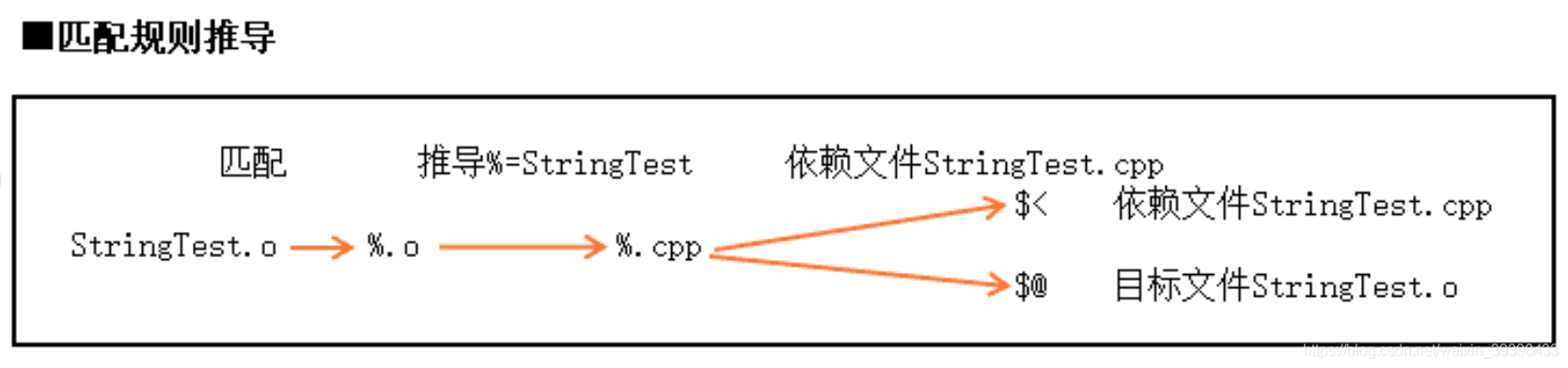 C++的Makefile如何使用