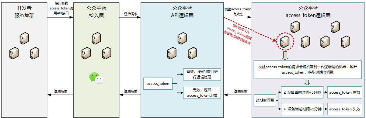 小程序开发怎么实现token统一管理