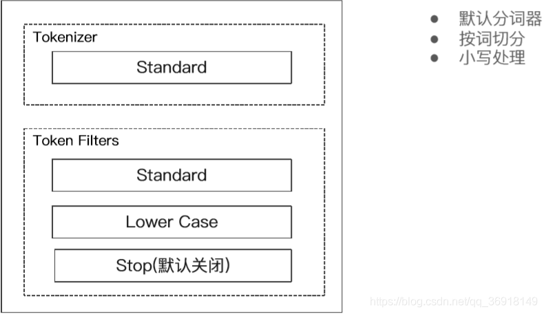 基于ElasticSearch Analyzer的使用规则是什么