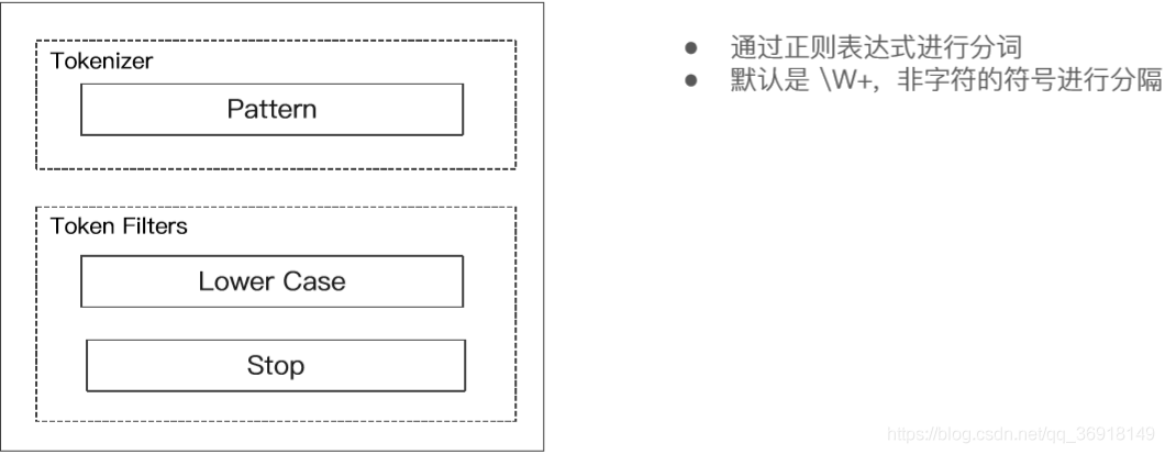 基于ElasticSearch Analyzer的使用规则是什么