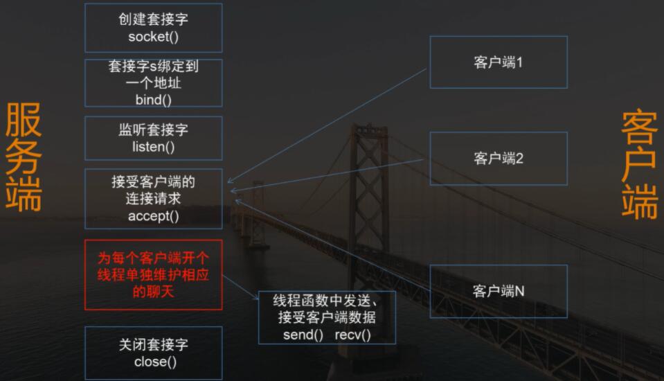 C++基于socket多线程怎么实现网络聊天室