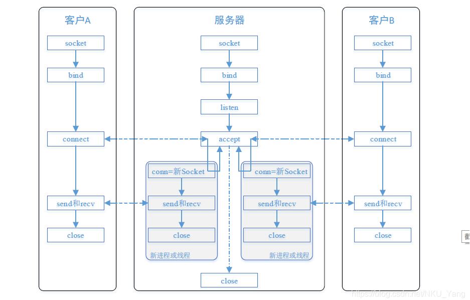 怎么用C++的SOCKET多线程实现聊天小程序