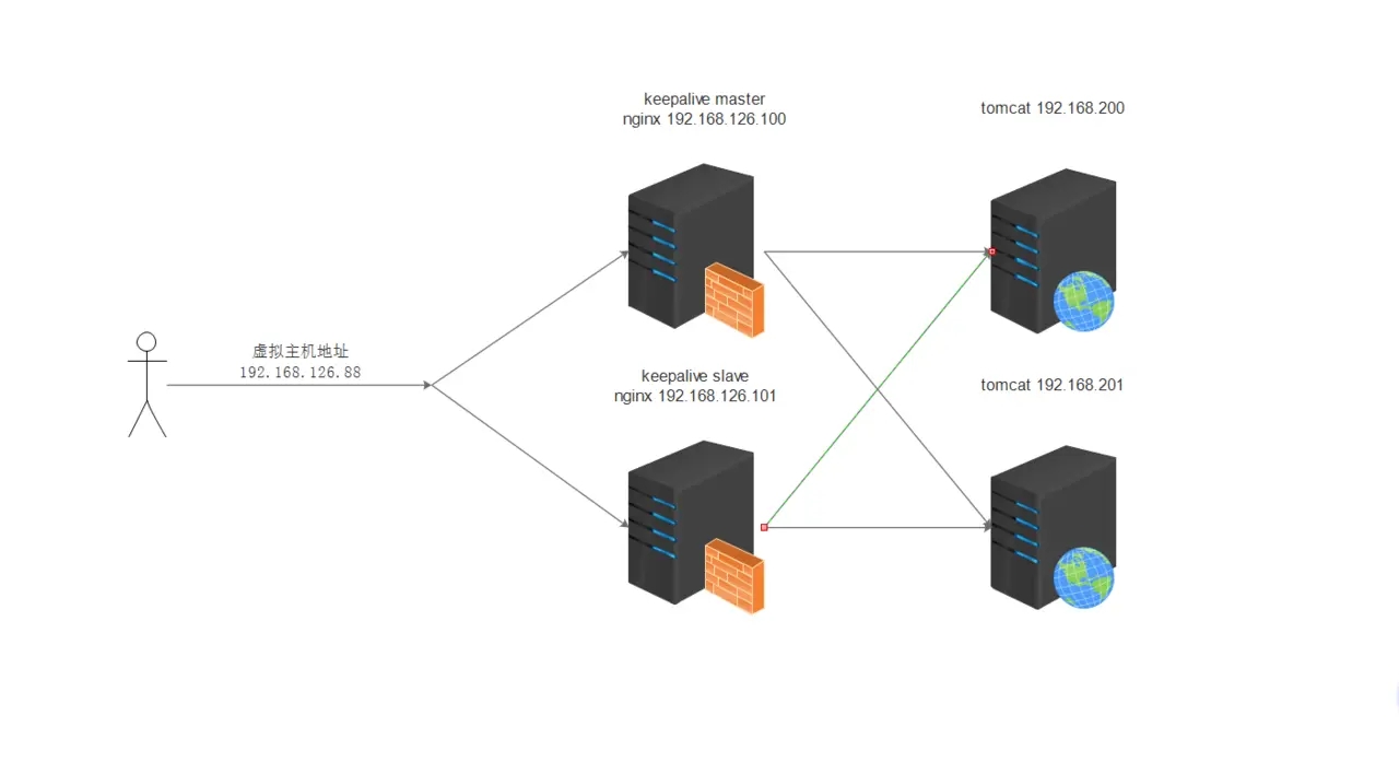 nginx怎么结合keepalived实现高可用