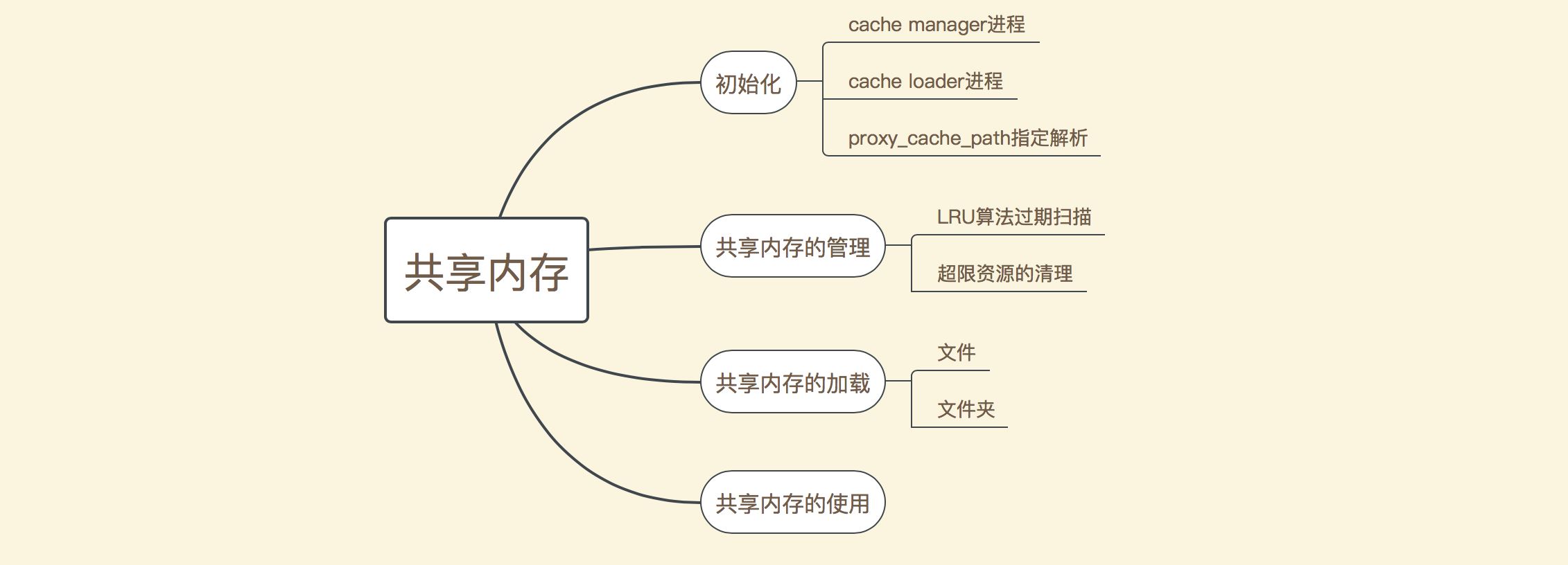 nginx共享内存机制实例分析