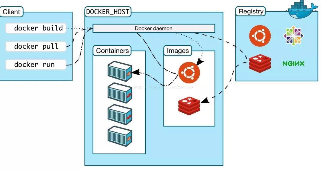 CentOS7.5下安装Docker实例分析