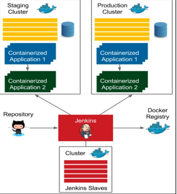 如何利用jenkins和docker实现持续交付