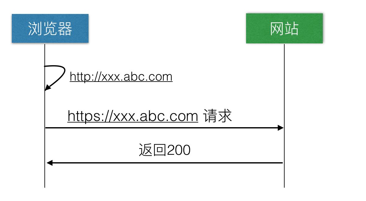 nginx如何让浏览器强制跳转HTTPS访问