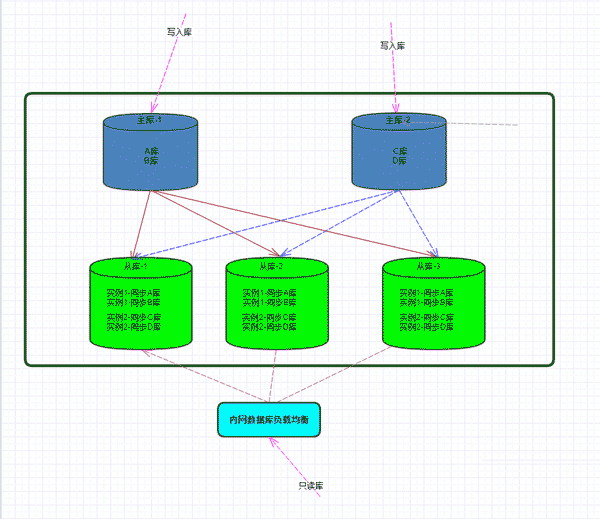 Centos7怎么配置Mysql多主一從