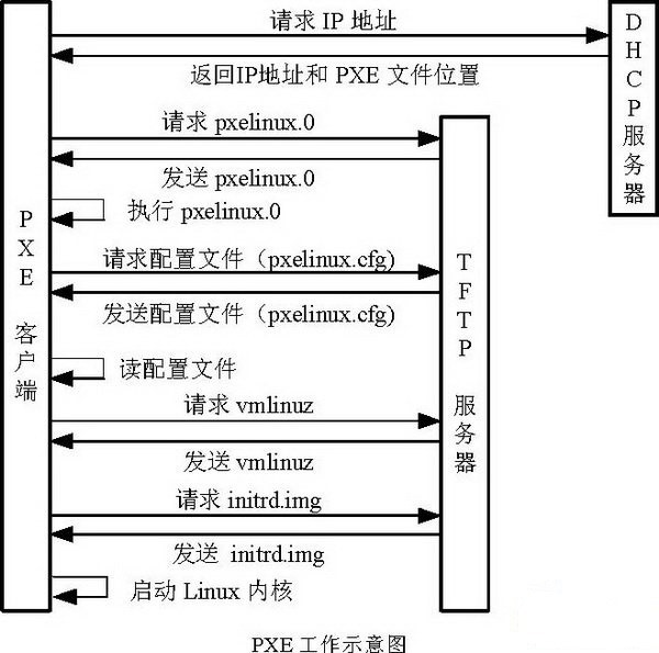 CentOS下PXE+Kickstart无人值守安装操作系统怎么实现