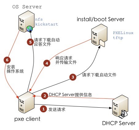 CentOS下PXE+Kickstart无人值守安装操作系统怎么实现