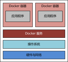 Docker搭建Java Web运行环境实例分析  docker 第2张